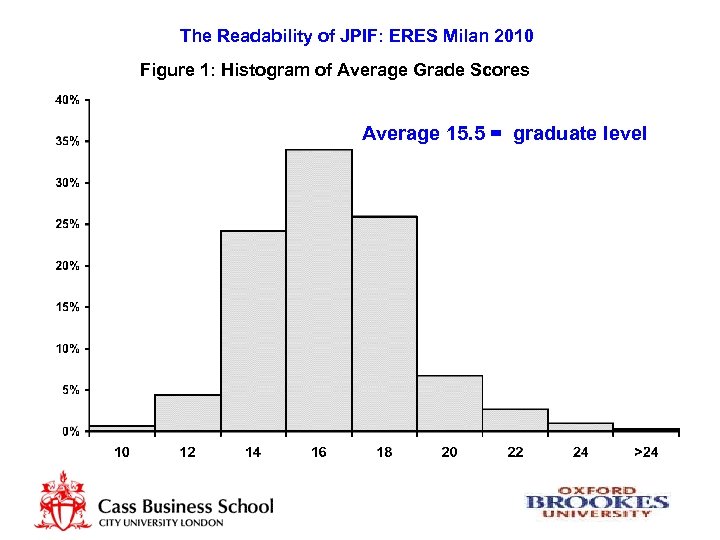 The Readability of JPIF: ERES Milan 2010 Figure 1: Histogram of Average Grade Scores