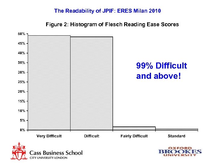 The Readability of JPIF: ERES Milan 2010 Figure 2: Histogram of Flesch Reading Ease