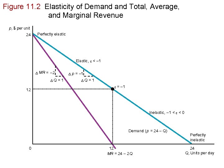 Figure 11. 2 Elasticity of Demand Total, Average, and Marginal Revenue p, $ per