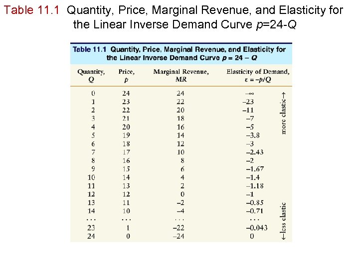 Table 11. 1 Quantity, Price, Marginal Revenue, and Elasticity for the Linear Inverse Demand