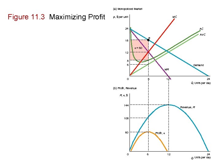 (a) Monopolized Market Figure 11. 3 Maximizing Profit MC p, $ per unit 24