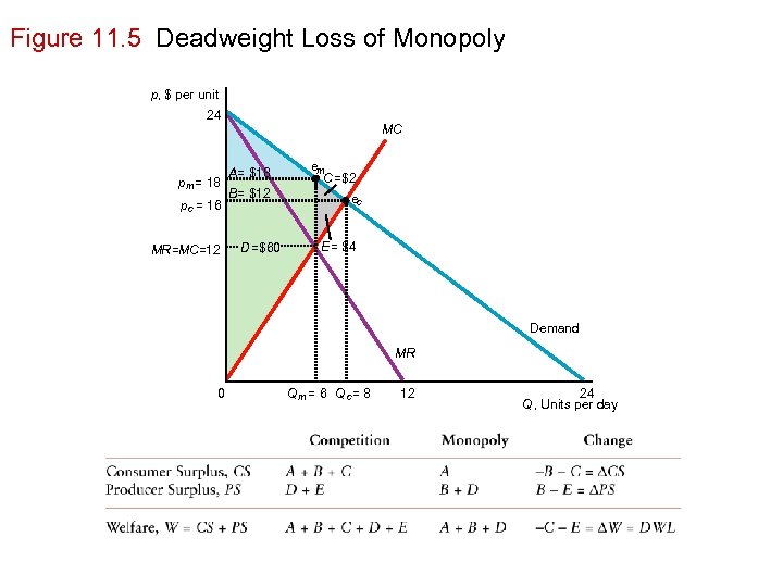 Figure 11. 5 Deadweight Loss of Monopoly p, $ per unit 24 pm =
