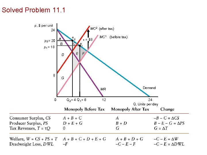 Solved Problem 11. 1 p, $ per unit 24 MC 2 (after tax) p