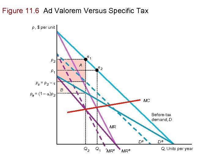 Figure 11. 6 Ad Valorem Versus Specific Tax p, $ per unit e 1