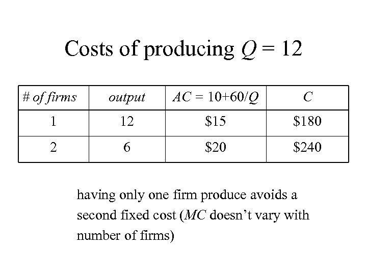 Costs of producing Q = 12 # of firms output AC = 10+60/Q C