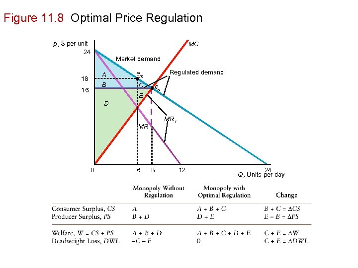Figure 11. 8 Optimal Price Regulation p, $ per unit 24 MC Market demand