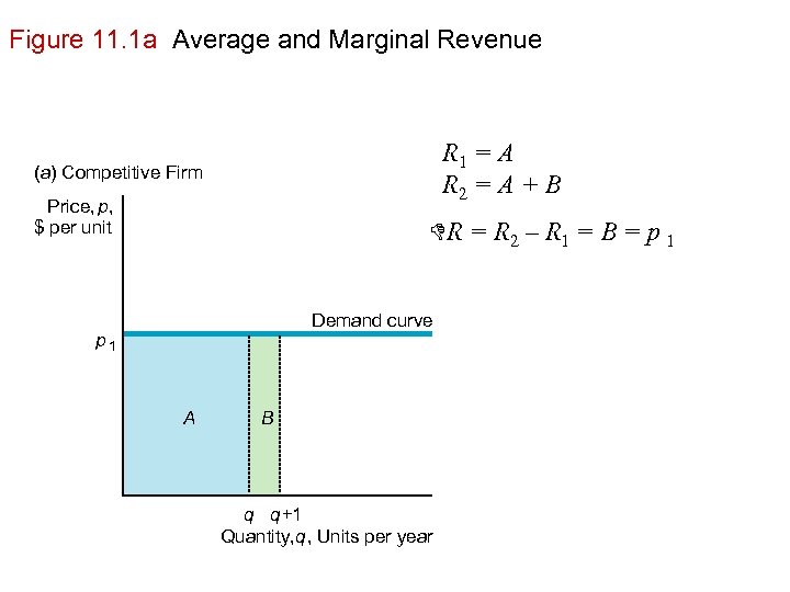 Figure 11. 1 a Average and Marginal Revenue R 1 = A R 2