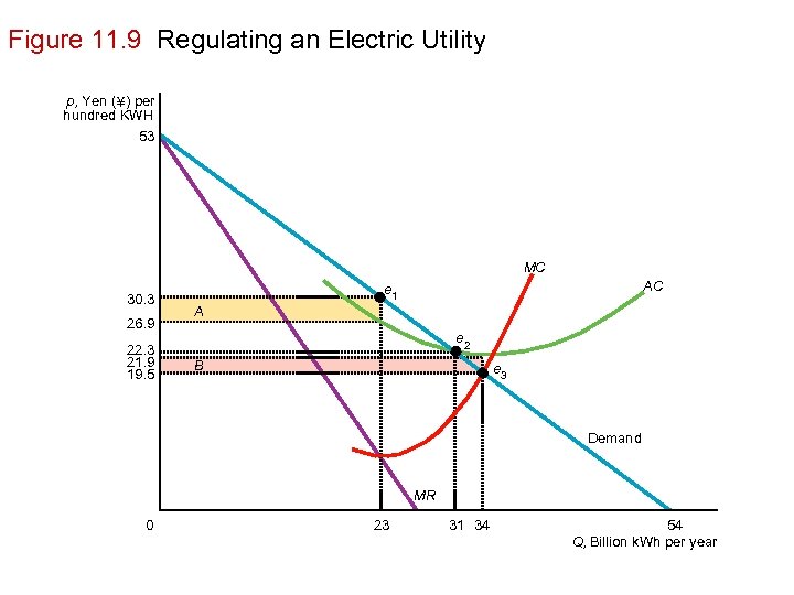 Figure 11. 9 Regulating an Electric Utility p, Yen ( ¥ ) per hundred