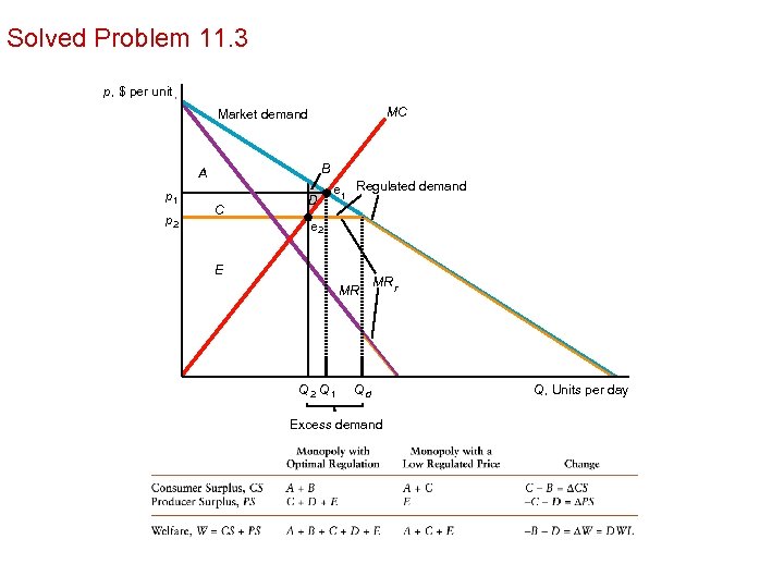 Solved Problem 11. 3 p, $ per unit MC Market demand B A p