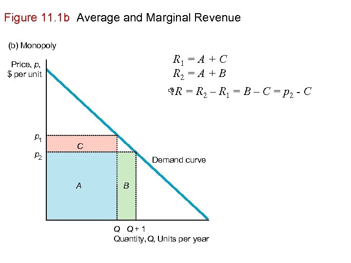Figure 11. 1 b Average and Marginal Revenue (b) Monopoly R 1 = A