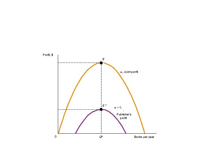 Profit, $ E , Joint profit E* – L, ’ Publisher’s profit 0 Q*