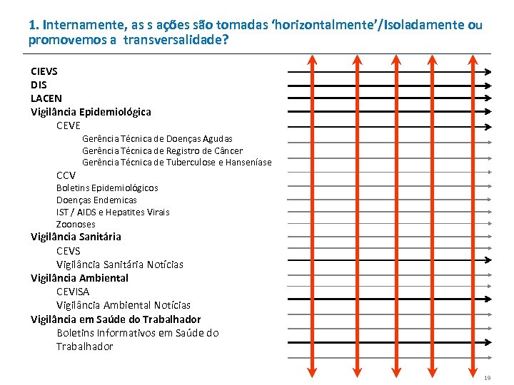 1. Internamente, as s ações são tomadas ‘horizontalmente’/Isoladamente ou promovemos a transversalidade? CIEVS DIS