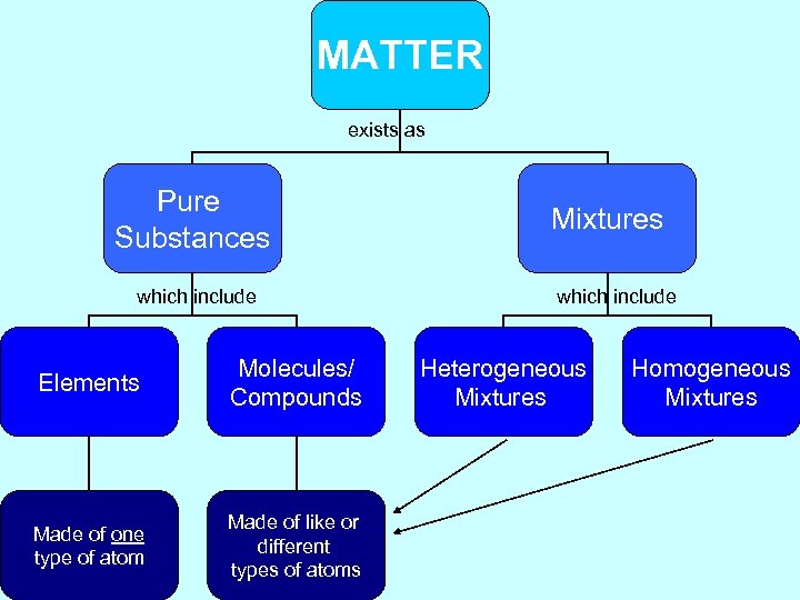 MATTER exists as Pure Substances which include Elements Molecules/ Compounds Made of one type