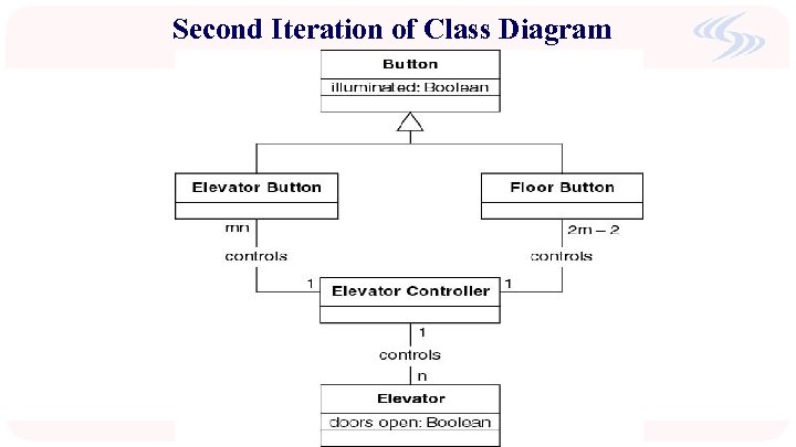 Second Iteration of Class Diagram 