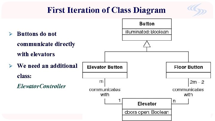 First Iteration of Class Diagram Ø Buttons do not communicate directly with elevators Ø