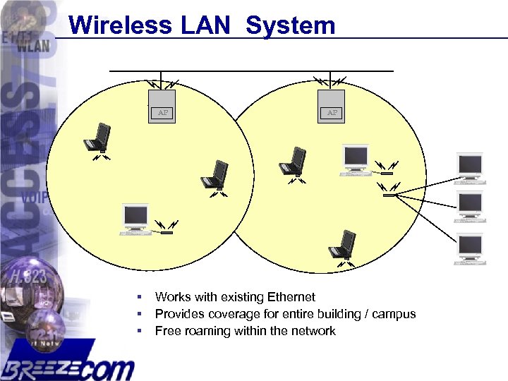 Wireless LAN System AP § § § AP Works with existing Ethernet Provides coverage