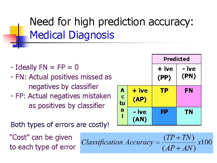 Need for high prediction accuracy: Medical Diagnosis Predicted - Ideally FN = FP =