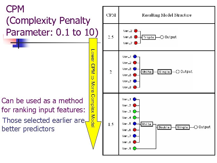 CPM (Complexity Penalty Parameter: 0. 1 to 10) Lower CPM More Complex Model Can