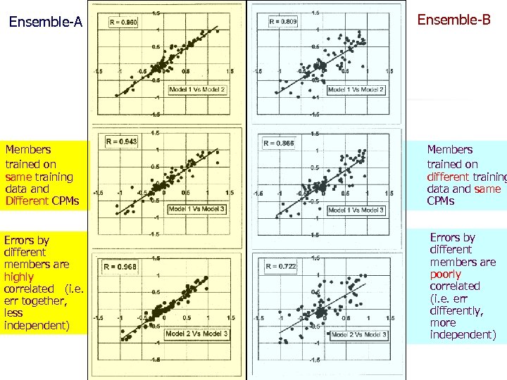 Ensemble-A Ensemble-B Members trained on same training data and Different CPMs Members trained on