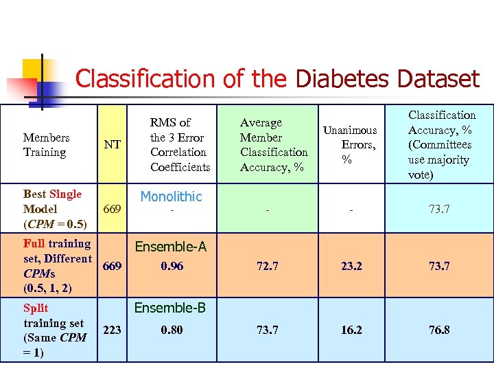 Classification of the Diabetes Dataset Members Training Best Single Model (CPM = 0. 5)