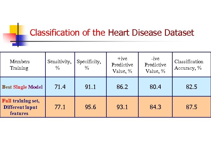 Classification of the Heart Disease Dataset Sensitivity, % Specificity, % +ive Predictive Value, %
