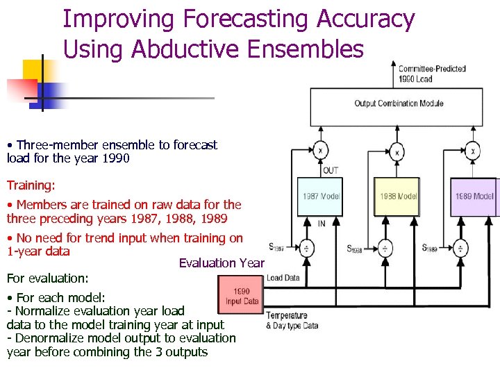 Improving Forecasting Accuracy Using Abductive Ensembles • Three-member ensemble to forecast load for the