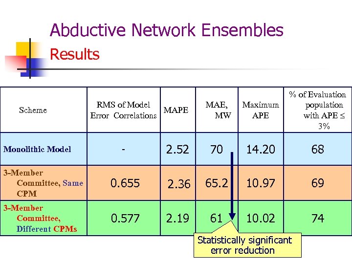 Abductive Network Ensembles Results Scheme RMS of Model MAPE Error Correlations MAE, MW Maximum