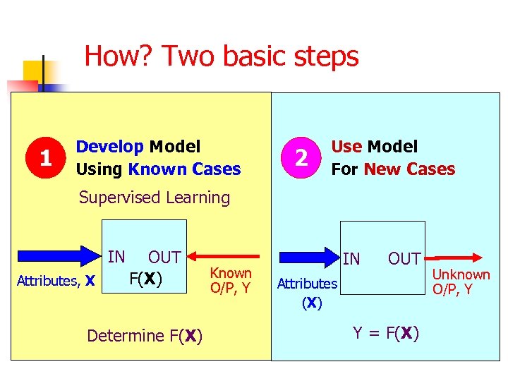 How? Two basic steps 1 Develop Model Using Known Cases 2 Use Model For