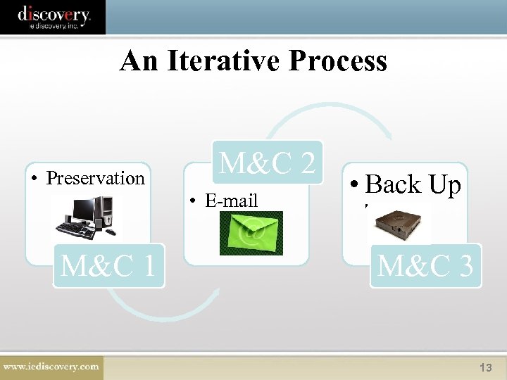 An Iterative Process • Preservation M&C 1 M&C 2 • E-mail • Back Up