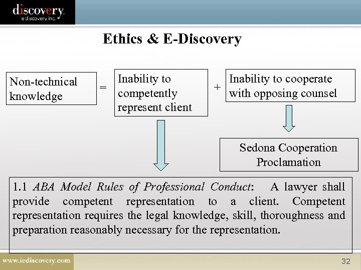 Ethics & E-Discovery Non-technical knowledge Inability to = competently represent client Inability to cooperate