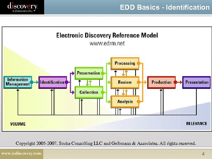 EDD Basics - Identification Copyright 2005 -2007. Socha Consulting LLC and Gelbmann & Associates.