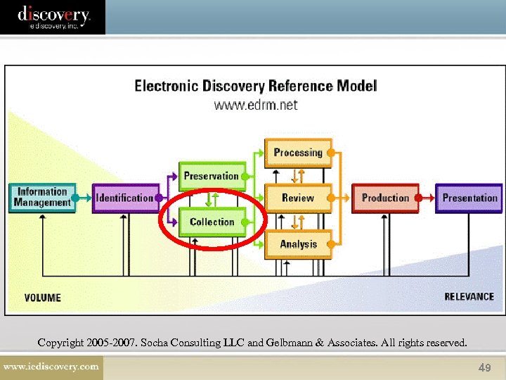Copyright 2005 -2007. Socha Consulting LLC and Gelbmann & Associates. All rights reserved. 49