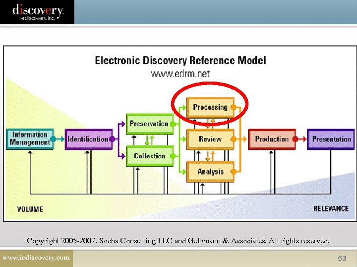 Copyright 2005 -2007. Socha Consulting LLC and Gelbmann & Associates. All rights reserved. 53