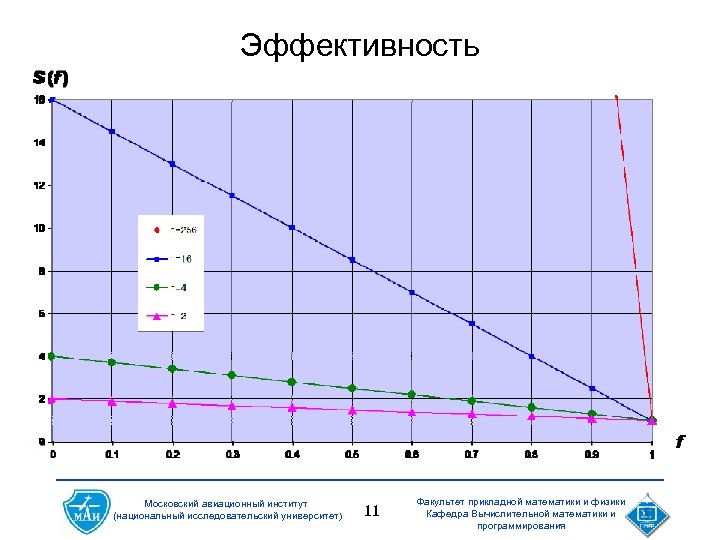 Эффективность Московский авиационный институт (национальный исследовательский университет) 11 Факультет прикладной математики и физики Кафедра