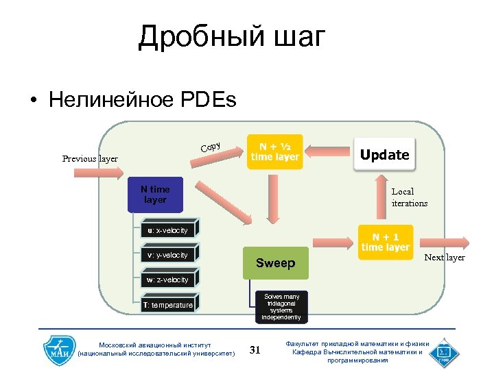 Дробный шаг • Нелинейное PDEs Copy Previous layer Update N time layer Local iterations