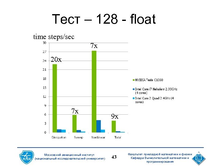 Тест – 128 - float time steps/sec 7 x 20 x 7 x Московский