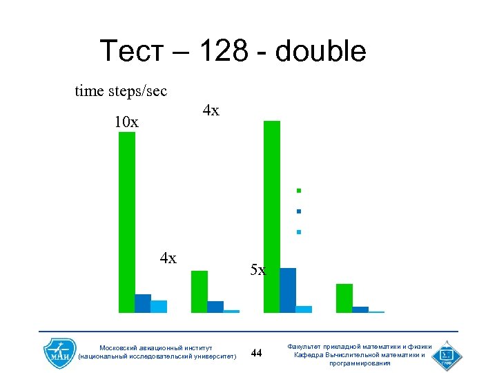 Тест – 128 - double time steps/sec 14 13 4 x 10 x 12