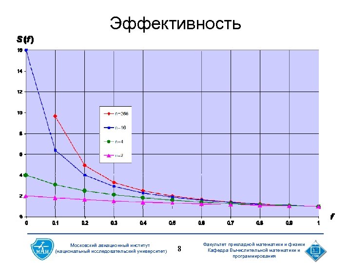 Эффективность Московский авиационный институт (национальный исследовательский университет) 8 Факультет прикладной математики и физики Кафедра