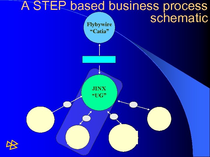 A STEP based business process schematic Flybywire “Catia” JINX “UG” 