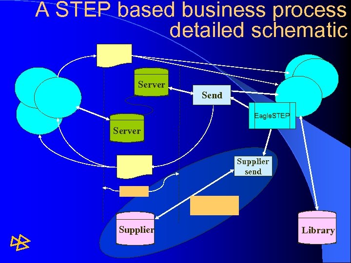 A STEP based business process detailed schematic Server Send Eagle. STEP Server Supplier send