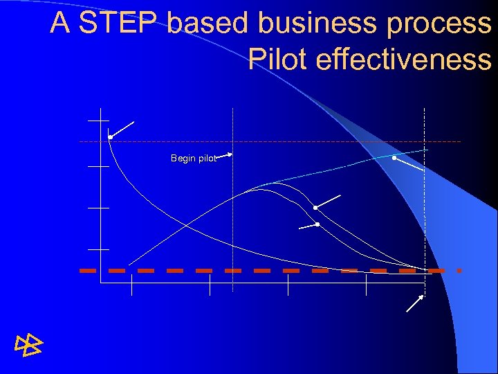 A STEP based business process Pilot effectiveness Begin pilot 