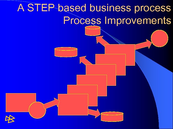 A STEP based business process Process Improvements 