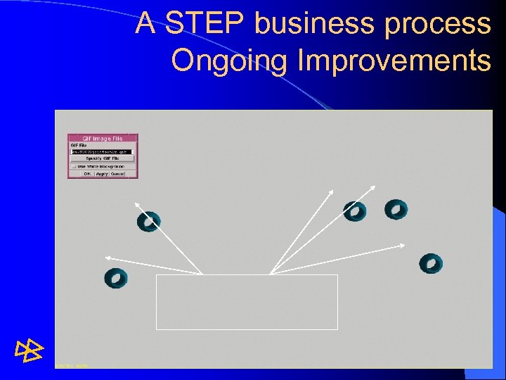 A STEP business process Ongoing Improvements 