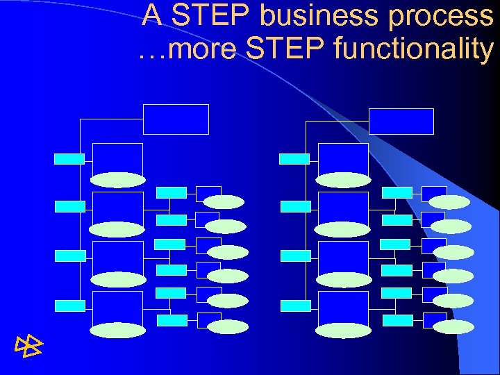 A STEP business process …more STEP functionality 