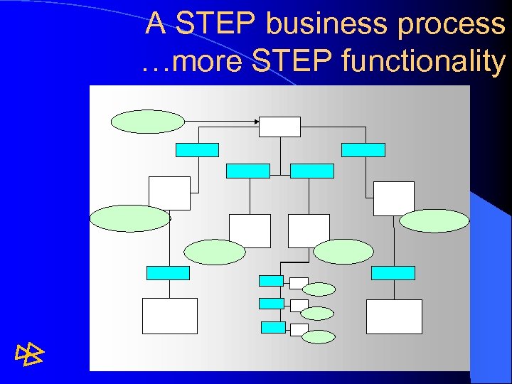 A STEP business process …more STEP functionality 