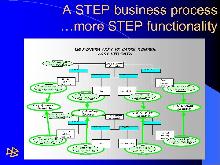 A STEP business process …more STEP functionality 