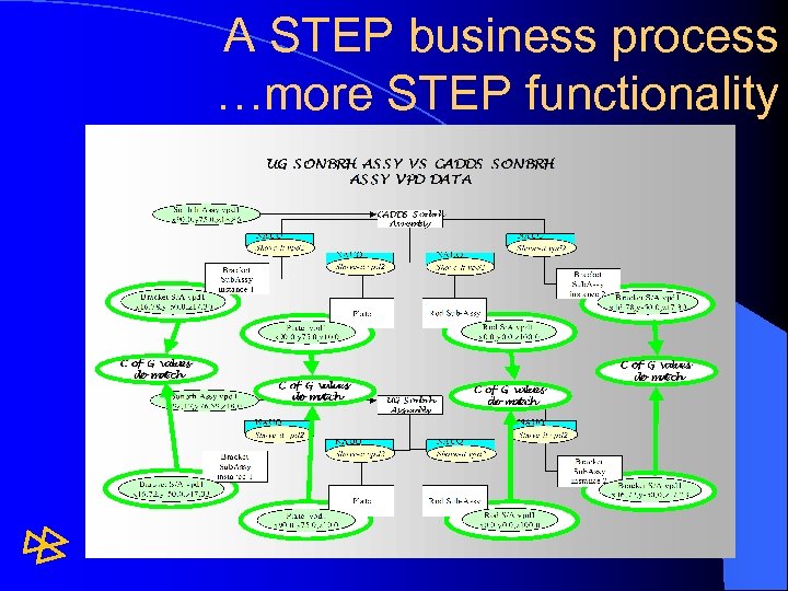 A STEP business process …more STEP functionality 