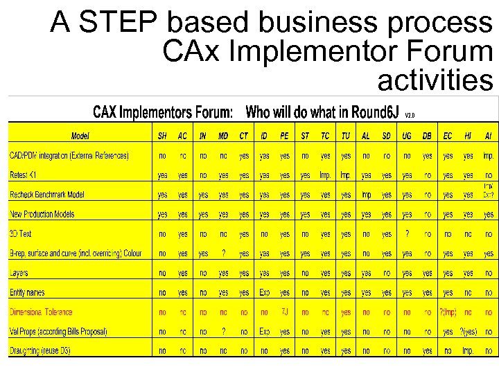 A STEP based business process CAx Implementor Forum activities 