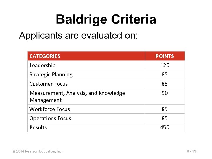 Baldrige Criteria Applicants are evaluated on: CATEGORIES POINTS Leadership 120 Strategic Planning 85 Customer