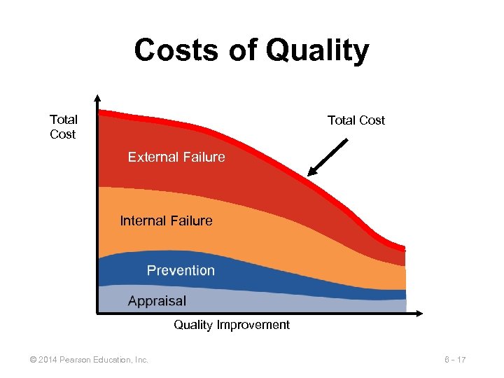 Costs of Quality Total Cost External Failure Internal Failure Quality Improvement © 2014 Pearson